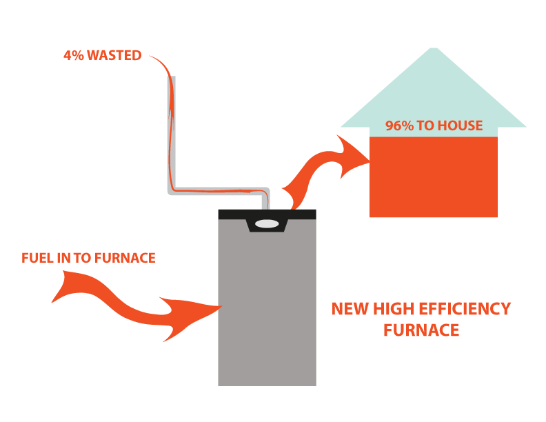 Diagram of high efficient furnace energy waste at 4%