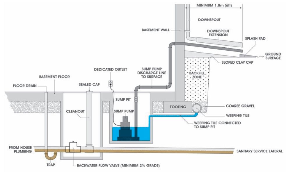 Diagram of a typical sump pump installation