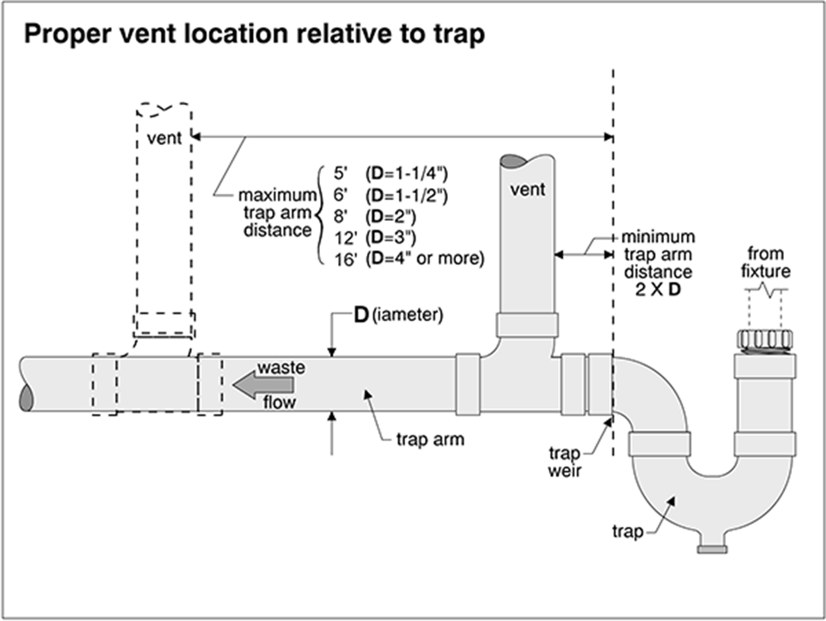 Diagram of proper plumbing vent location relative to a trap to prevent sewer gas smell