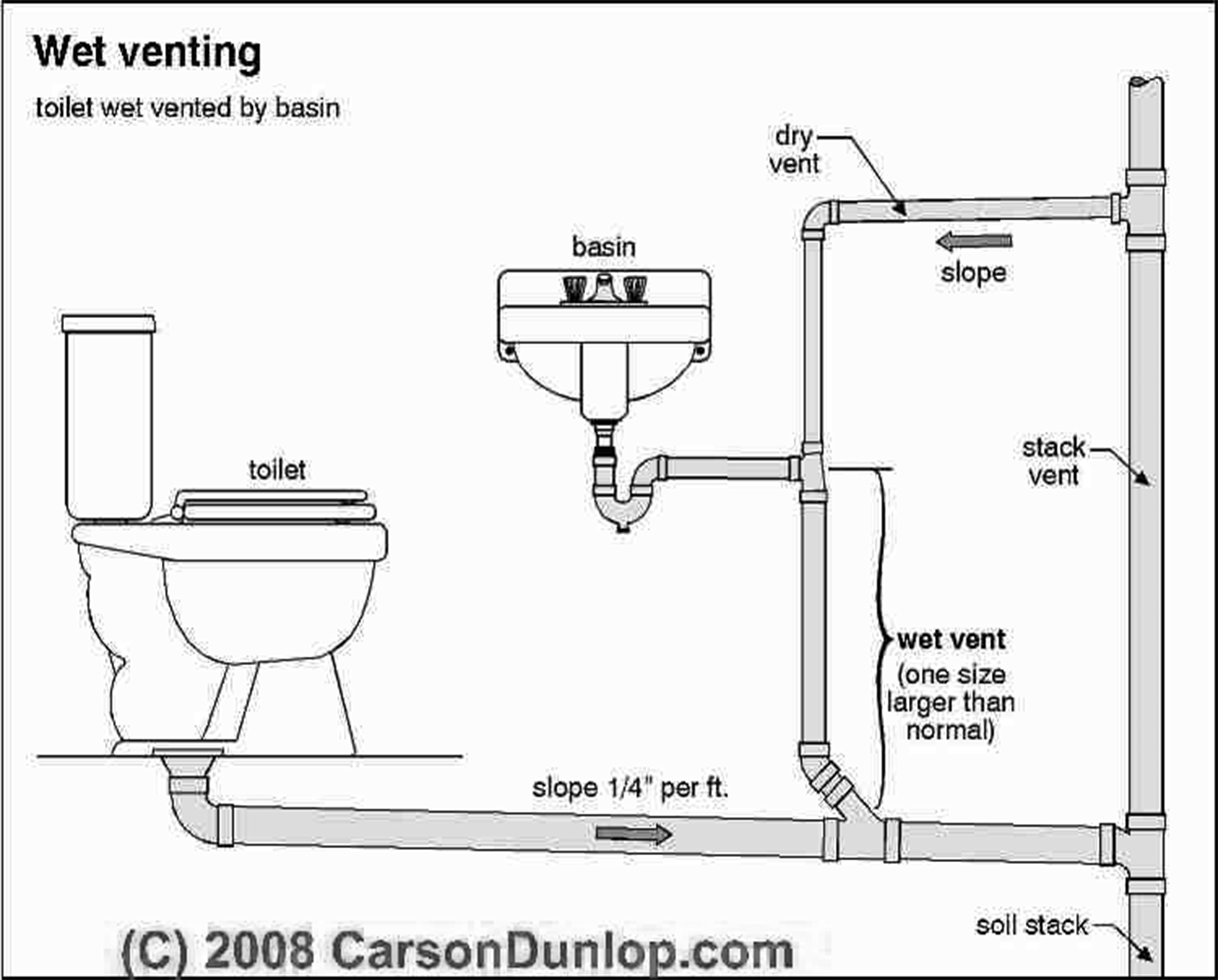 Diagram of toilet and sink plumbing ventiing