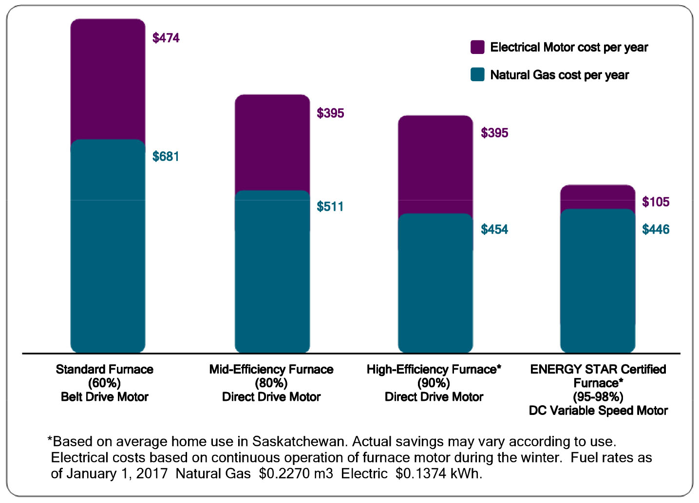 graph of furnace costs